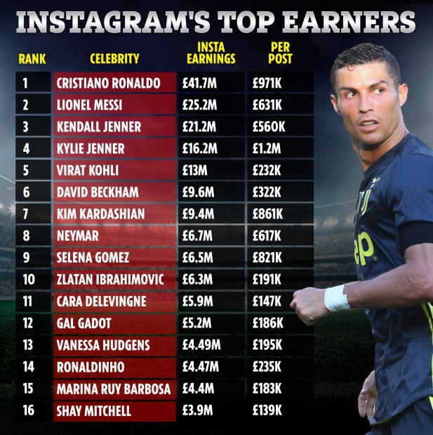 Siêu sao Cristiano Ronaldo lập kỷ lục khác khi trở thành VĐV thể thao đầu tiên có nửa tỉ người theo dõi trên tài khoản mạng xã hội