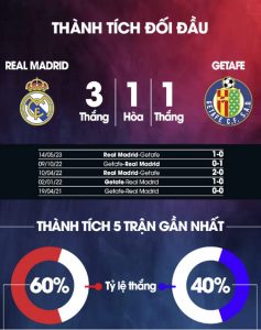 Phân tích phong độ Real Madrid vs Getafe